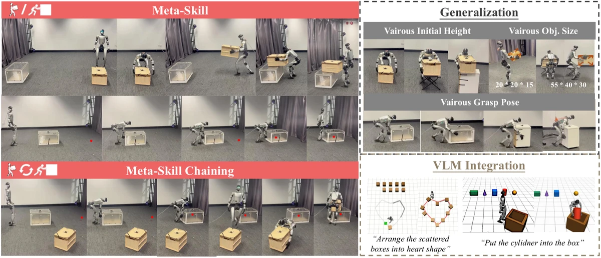 OmniContact Figure 1: humanoid meta-skills, skill chaining, generalization, and VLM integration